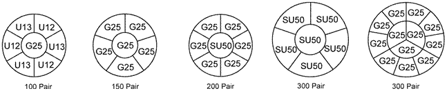 GR-421 ICEA S-85-625 & ICEA S-84-608 Colour Codes & Cable Make Up of Telephone cable